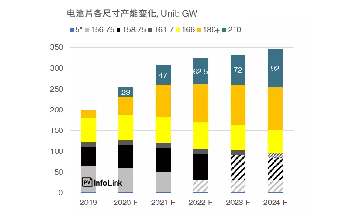 電池片各尺寸產(chǎn)能變化