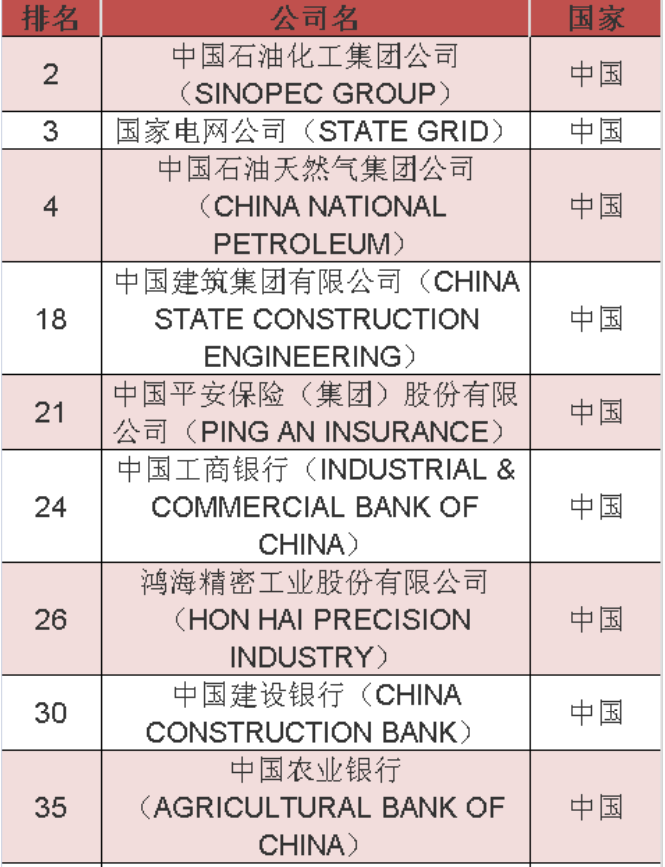 2020年《財(cái)富》世界500強(qiáng)中國榜單