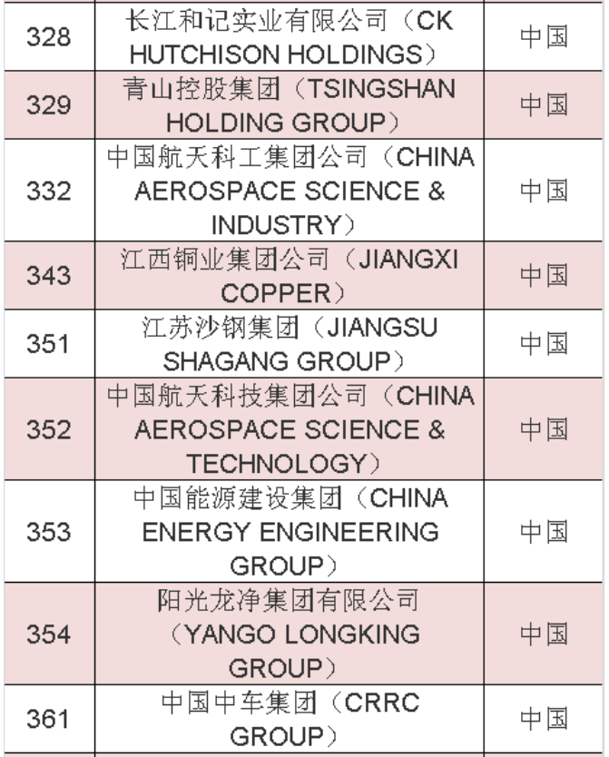 2020年《財(cái)富》世界500強(qiáng)中國榜單