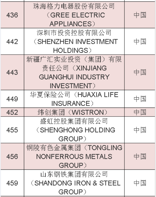 2020年《財(cái)富》世界500強(qiáng)中國榜單