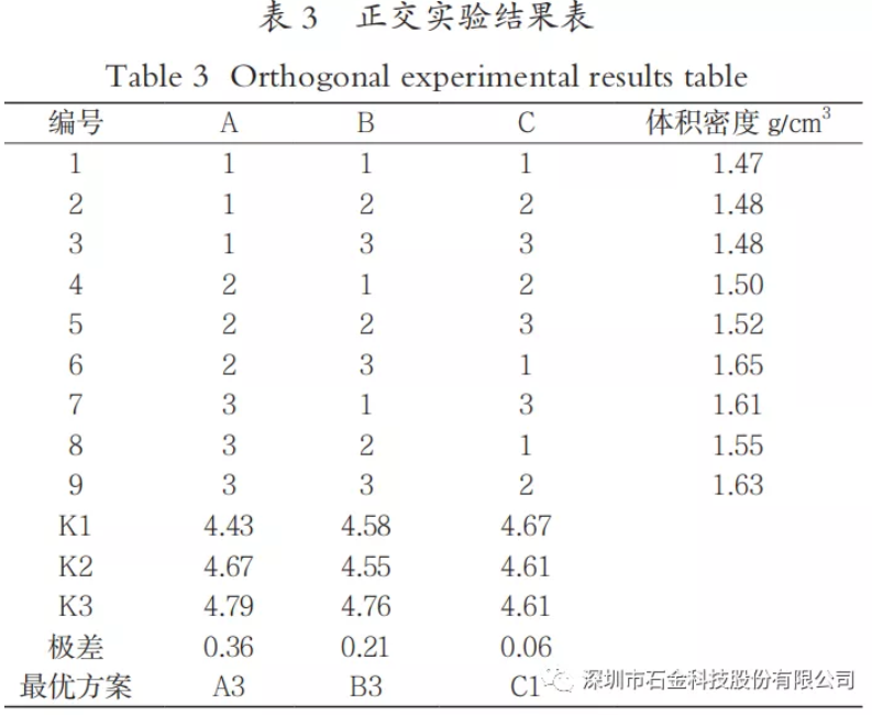 正交實驗結(jié)果表