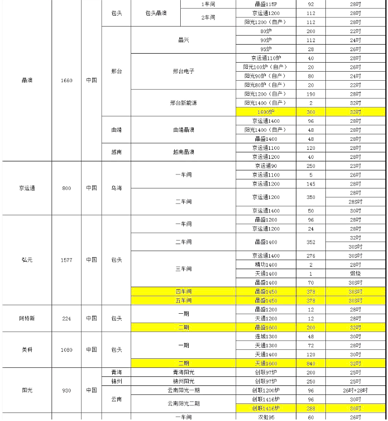 晶澳、阿特斯單晶廠爐臺數(shù)量及熱場數(shù)據(jù)