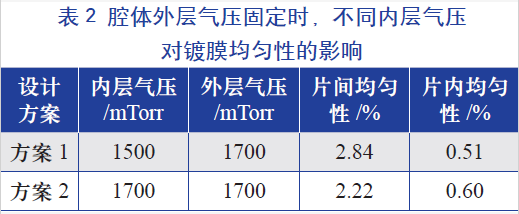 腔體外層氣壓固定時，不同的內(nèi)層氣壓對鍍膜均勻性的影響