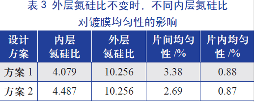 外層氮硅比(即氨氣和硅烷氣體的比值)不變時，不同內(nèi)層氮硅比對鍍膜均勻性的影響